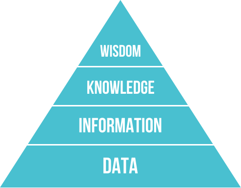 DIKW: the Knowledge Hierarchy